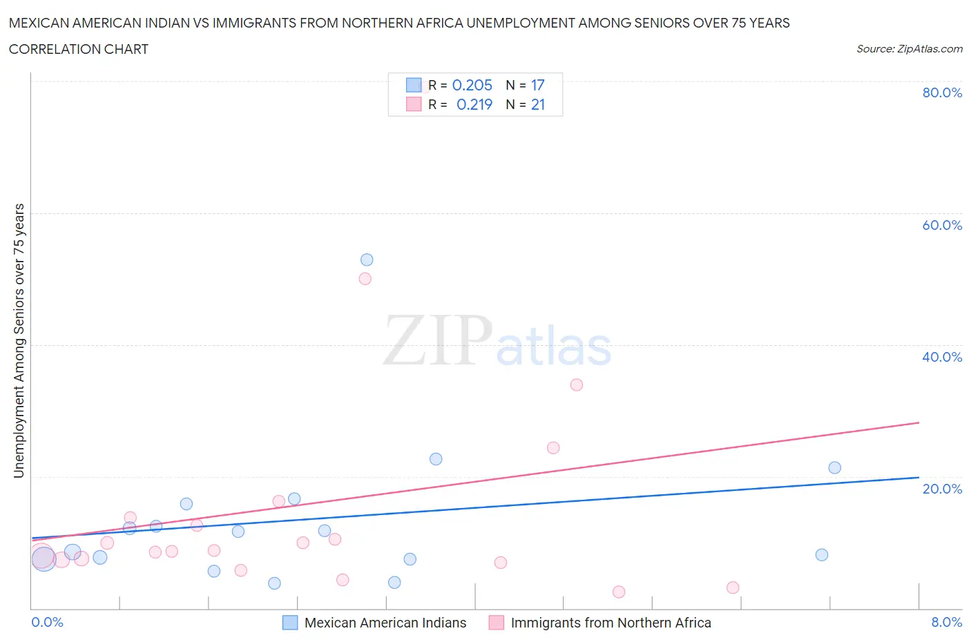 Mexican American Indian vs Immigrants from Northern Africa Unemployment Among Seniors over 75 years