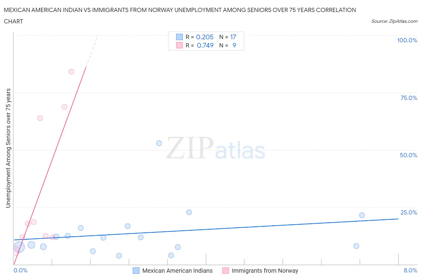 Mexican American Indian vs Immigrants from Norway Unemployment Among Seniors over 75 years