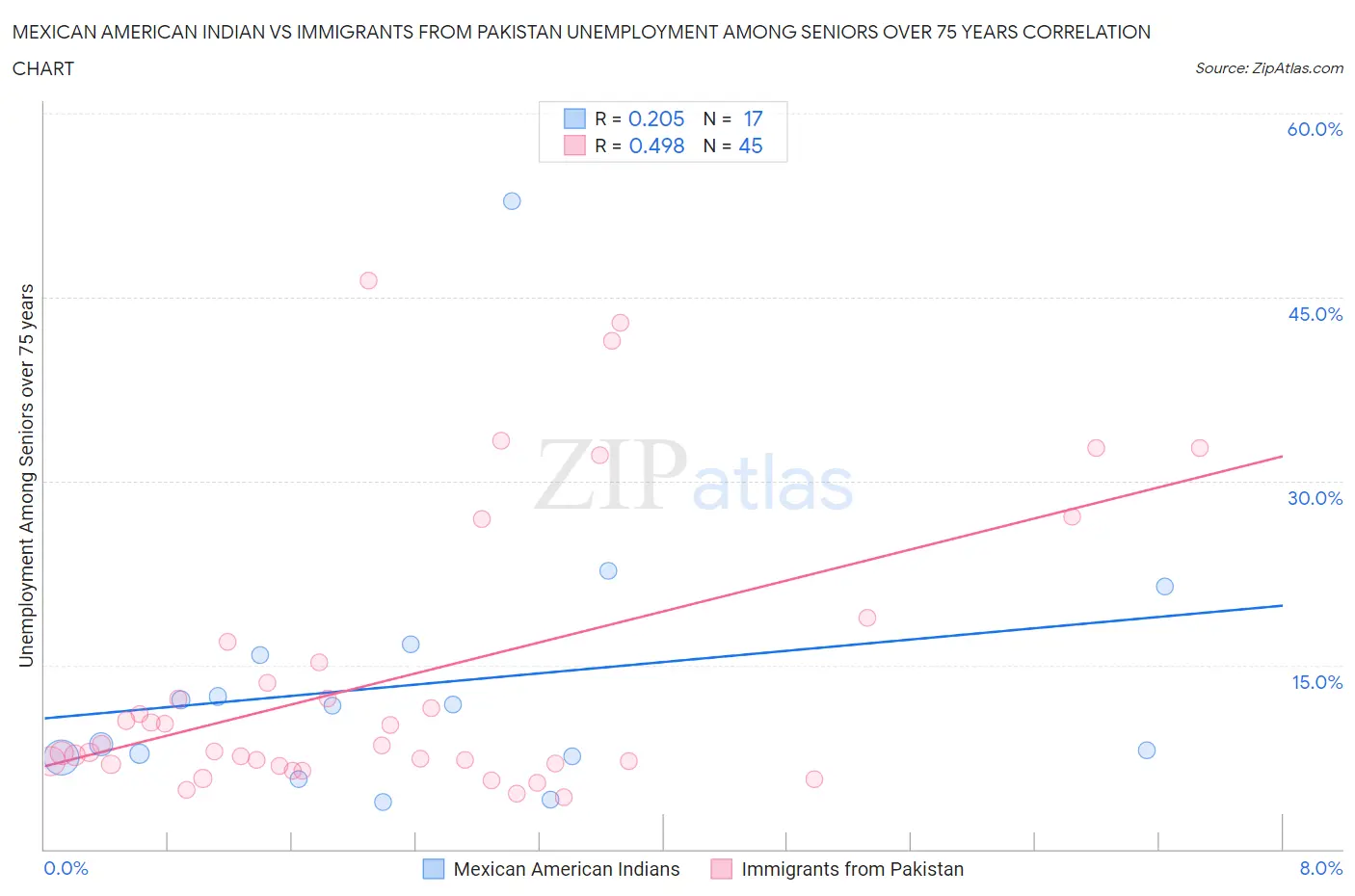 Mexican American Indian vs Immigrants from Pakistan Unemployment Among Seniors over 75 years