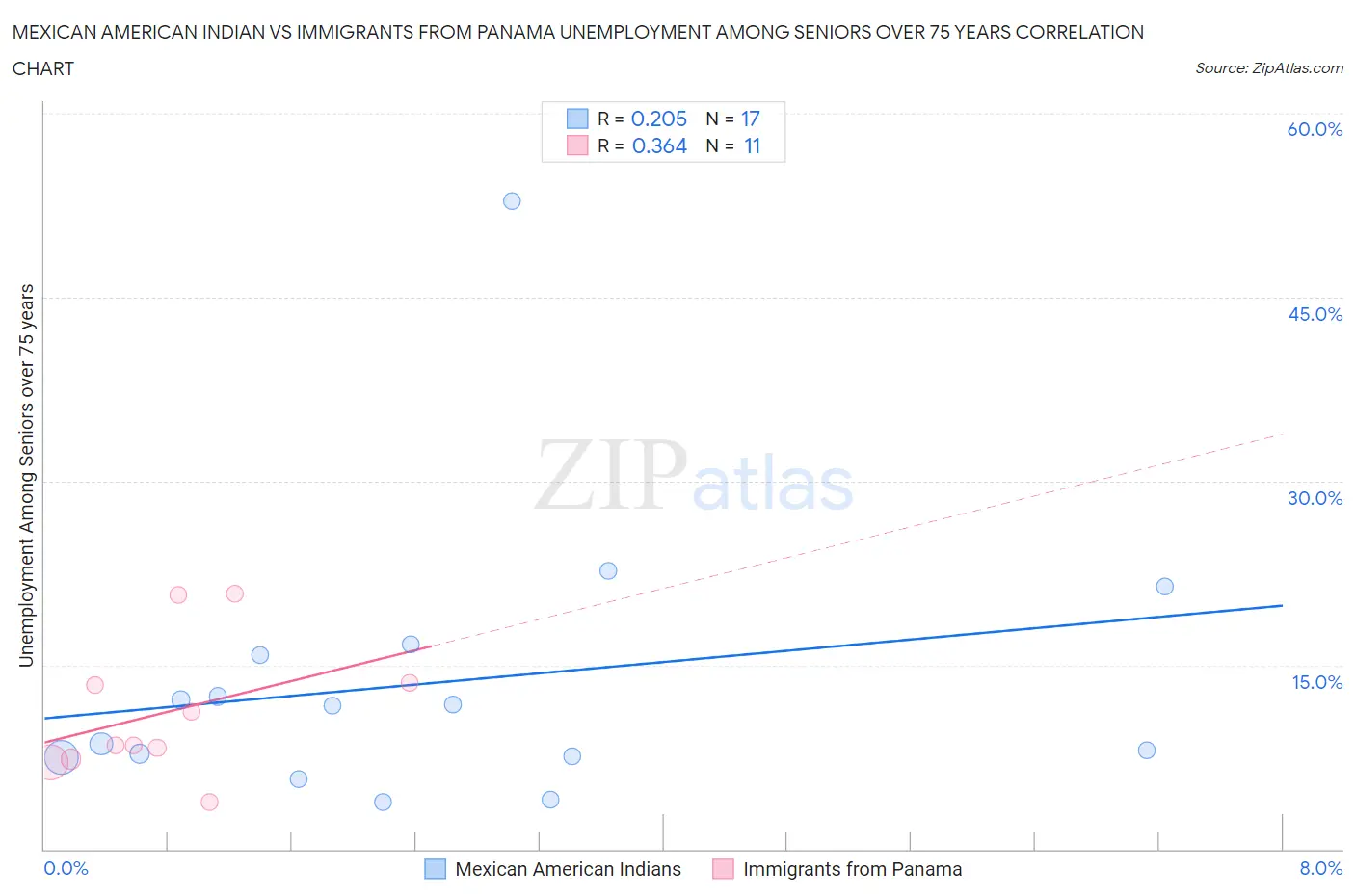 Mexican American Indian vs Immigrants from Panama Unemployment Among Seniors over 75 years