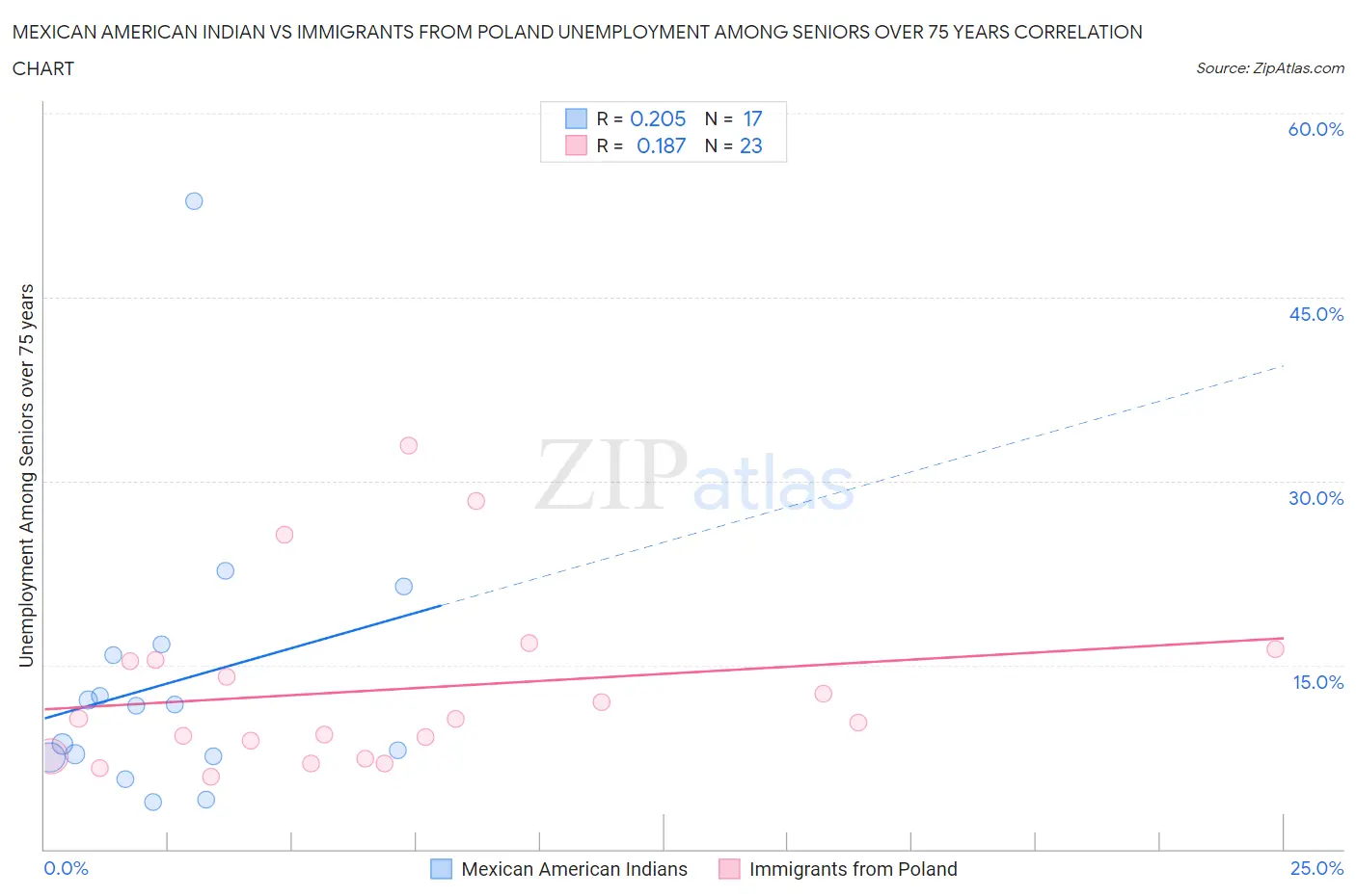 Mexican American Indian vs Immigrants from Poland Unemployment Among Seniors over 75 years