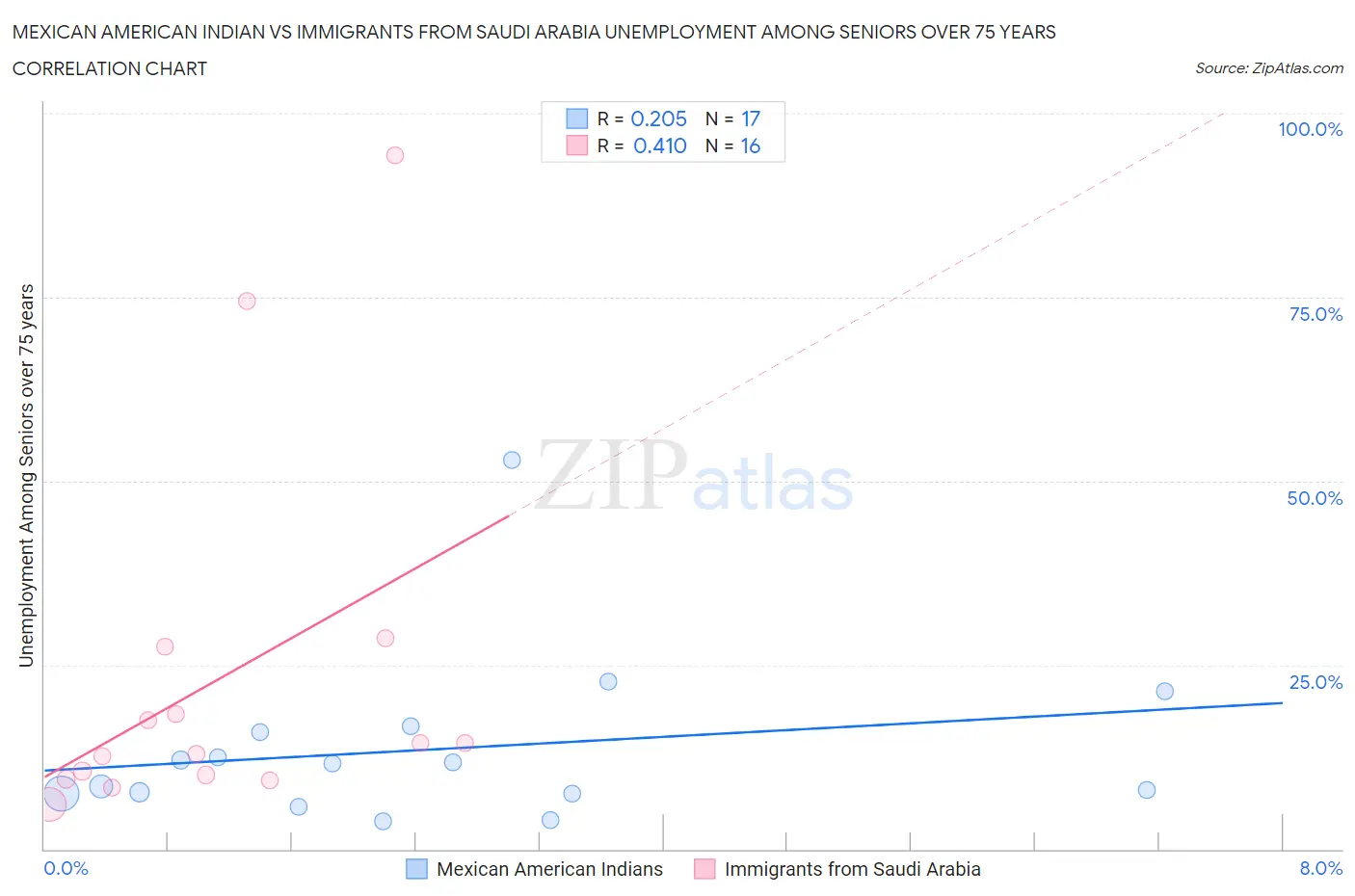 Mexican American Indian vs Immigrants from Saudi Arabia Unemployment Among Seniors over 75 years