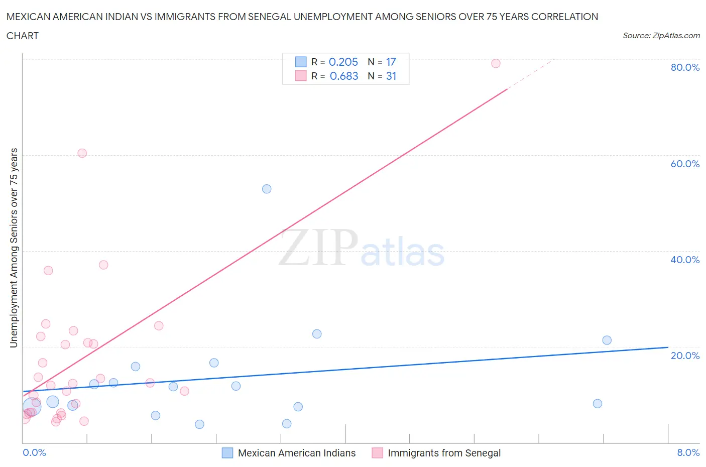 Mexican American Indian vs Immigrants from Senegal Unemployment Among Seniors over 75 years