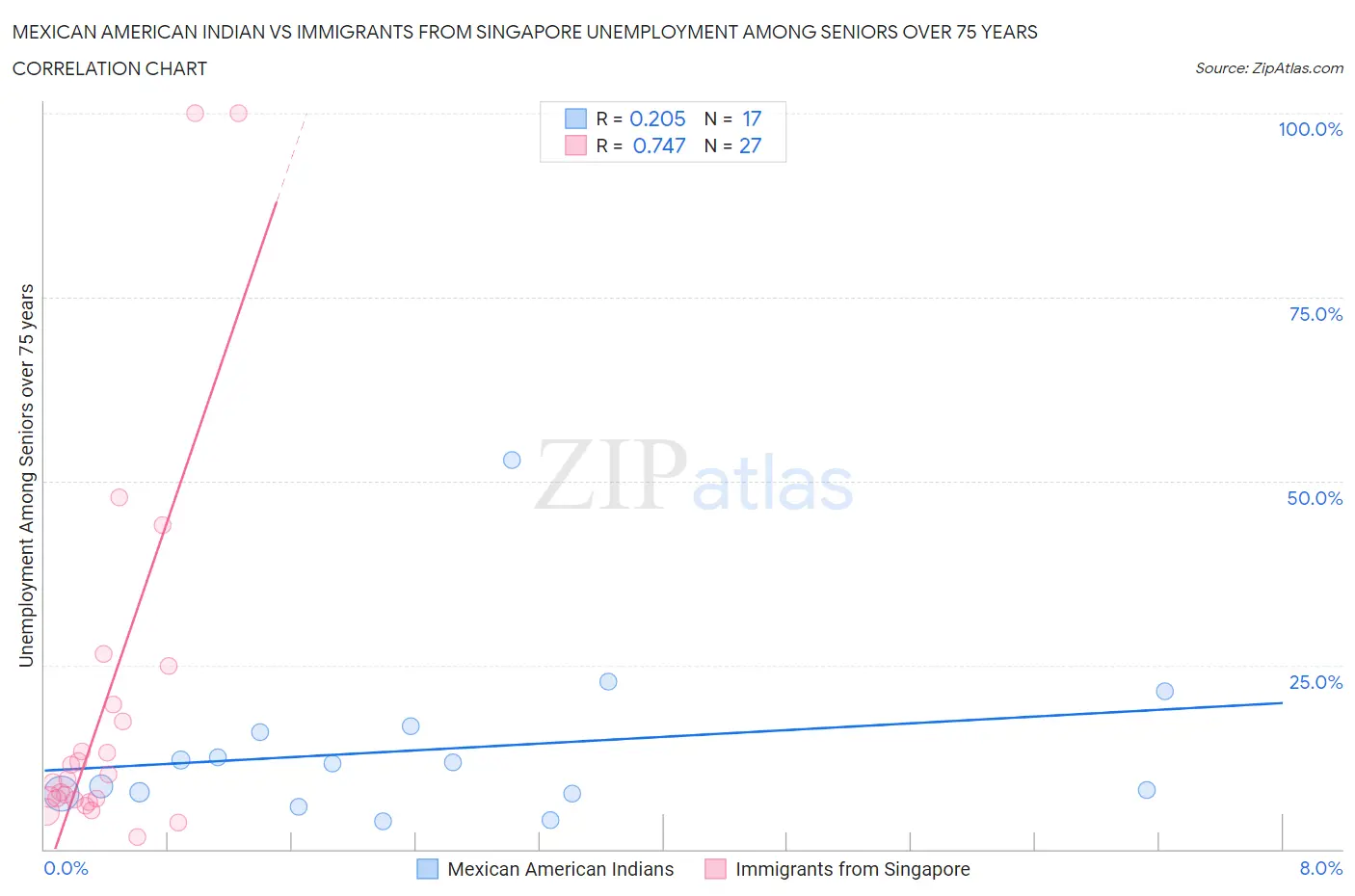 Mexican American Indian vs Immigrants from Singapore Unemployment Among Seniors over 75 years