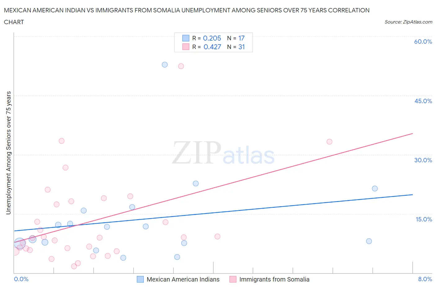 Mexican American Indian vs Immigrants from Somalia Unemployment Among Seniors over 75 years