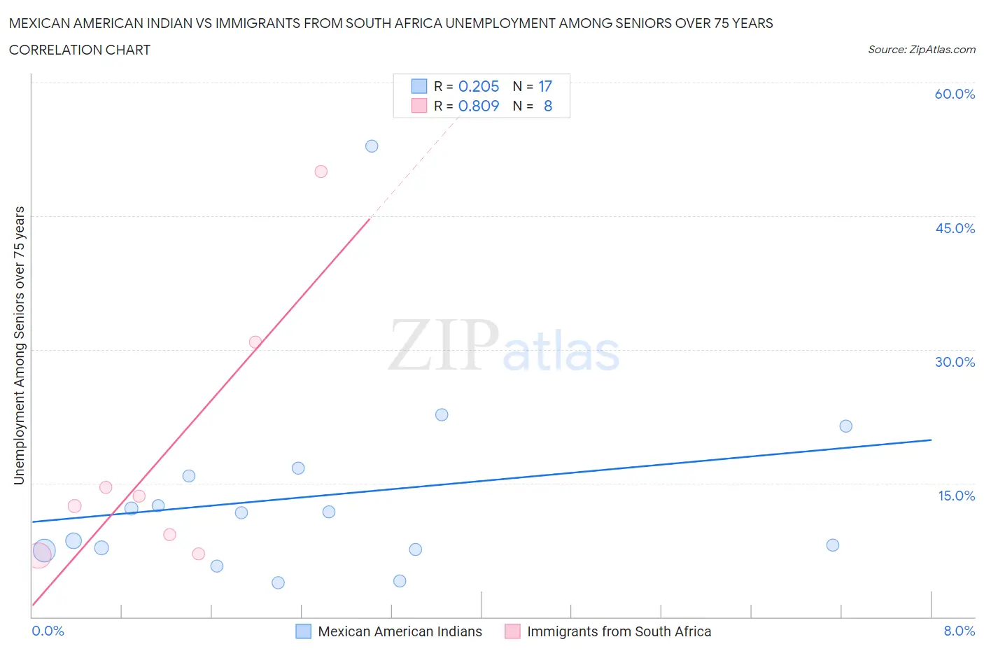 Mexican American Indian vs Immigrants from South Africa Unemployment Among Seniors over 75 years