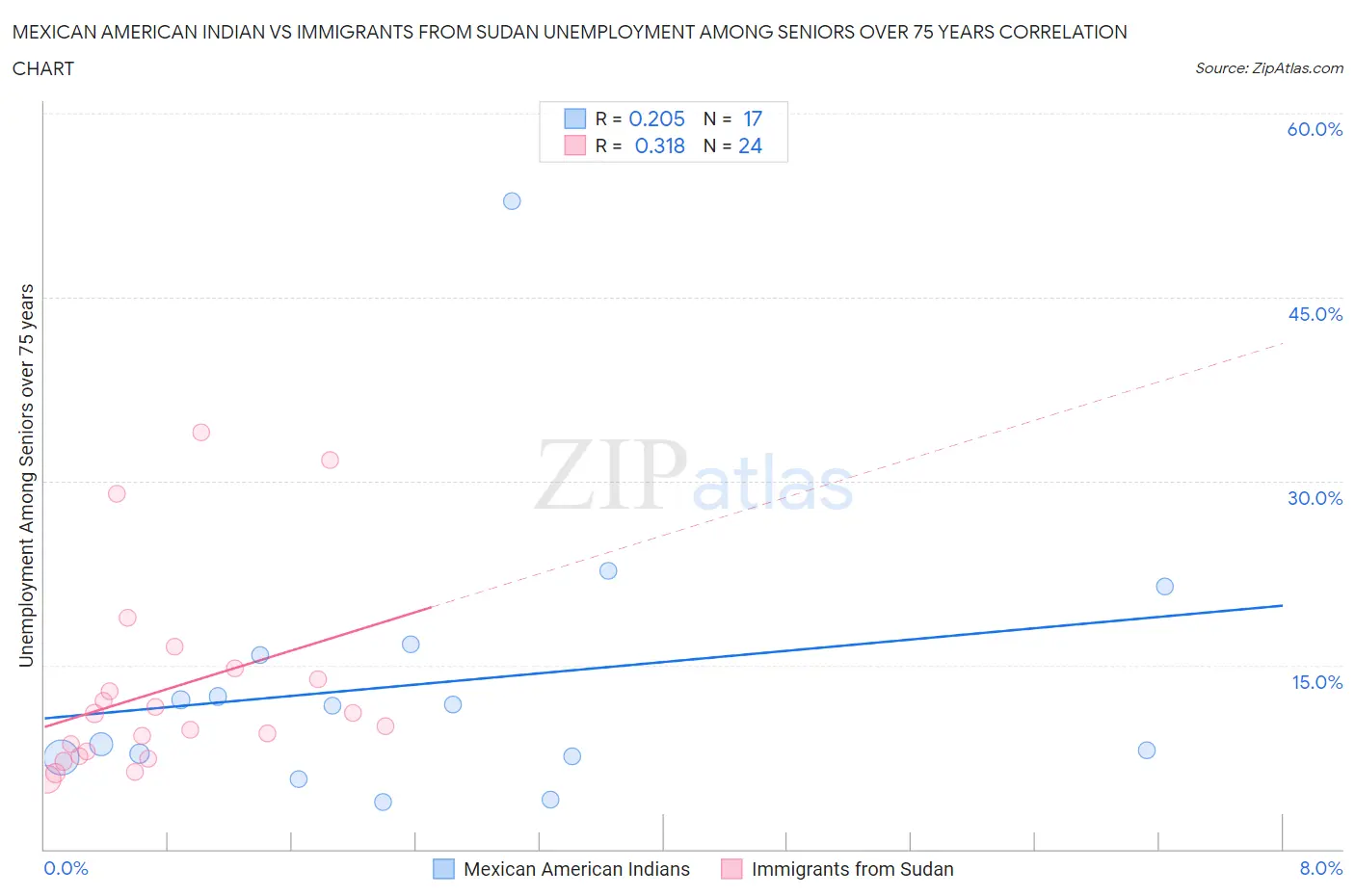 Mexican American Indian vs Immigrants from Sudan Unemployment Among Seniors over 75 years