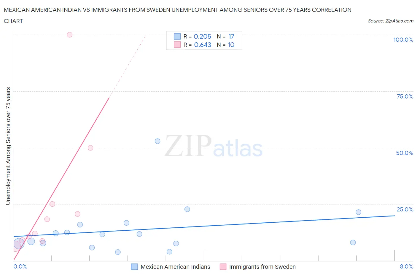 Mexican American Indian vs Immigrants from Sweden Unemployment Among Seniors over 75 years
