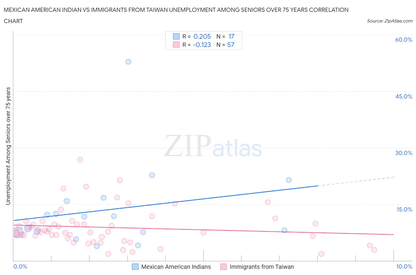 Mexican American Indian vs Immigrants from Taiwan Unemployment Among Seniors over 75 years