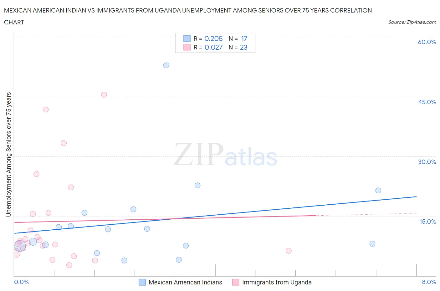 Mexican American Indian vs Immigrants from Uganda Unemployment Among Seniors over 75 years