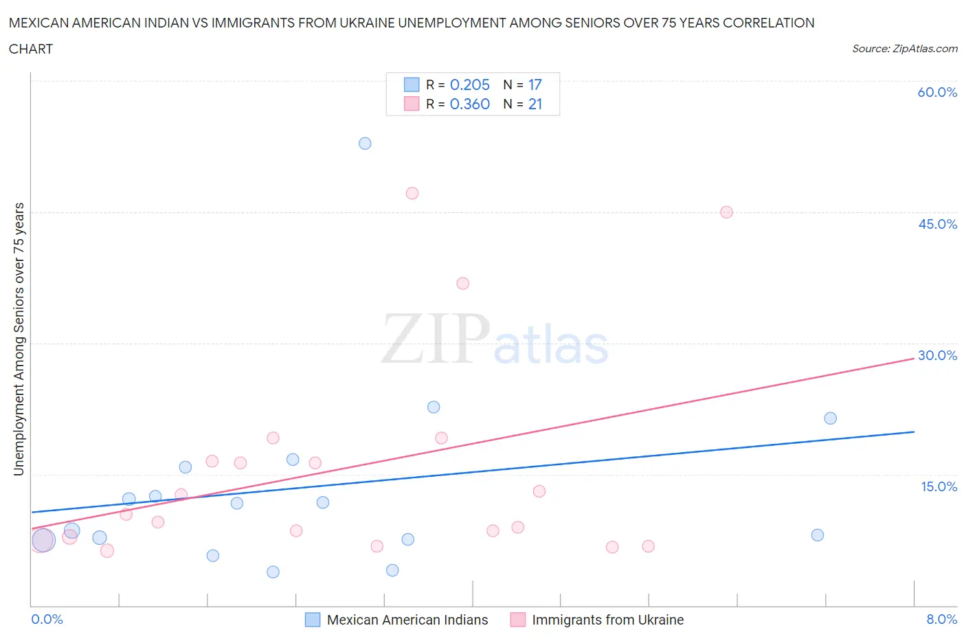 Mexican American Indian vs Immigrants from Ukraine Unemployment Among Seniors over 75 years