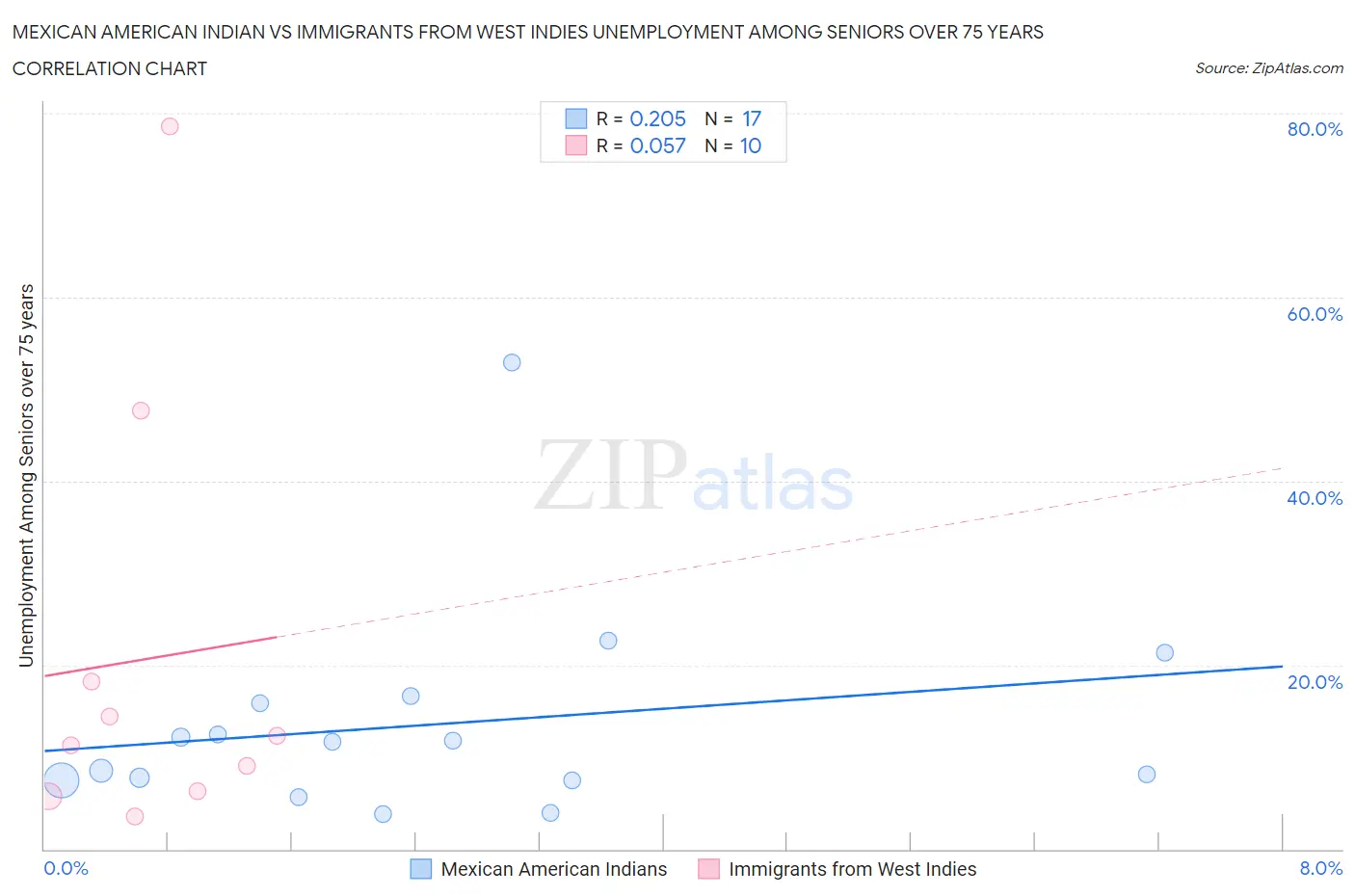 Mexican American Indian vs Immigrants from West Indies Unemployment Among Seniors over 75 years