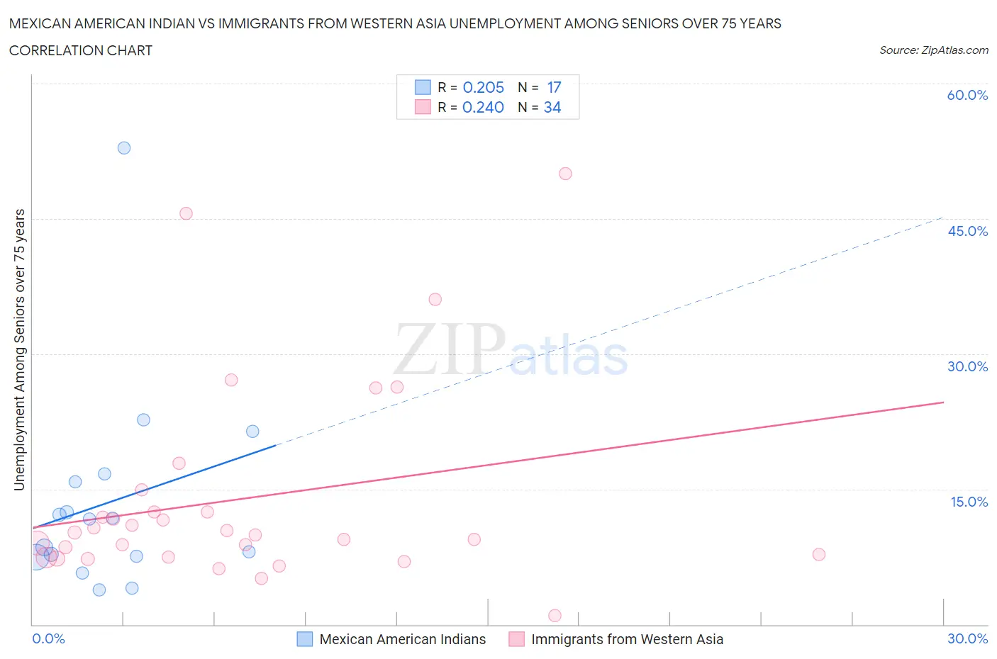 Mexican American Indian vs Immigrants from Western Asia Unemployment Among Seniors over 75 years