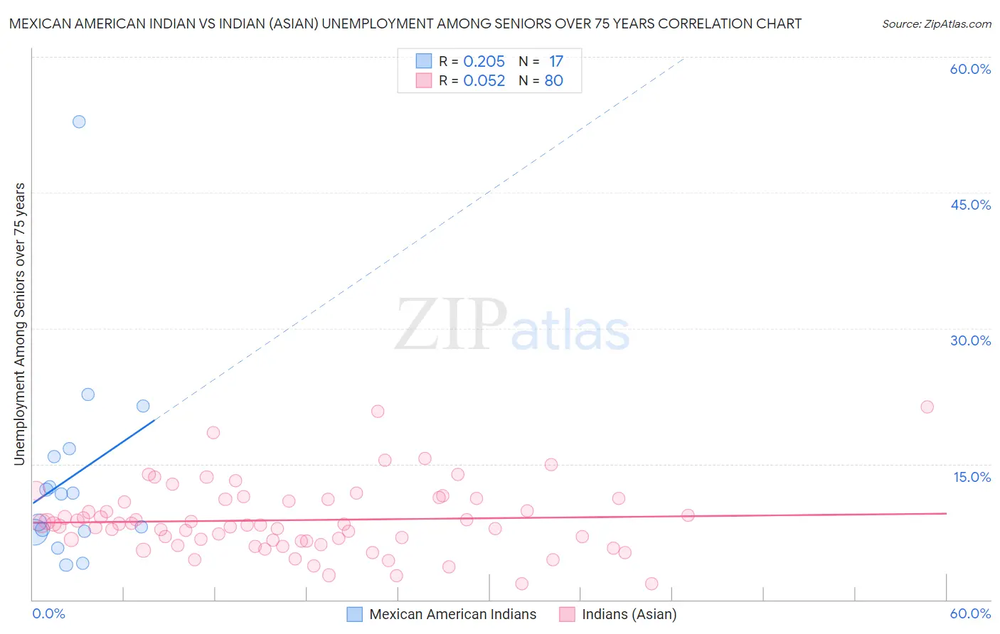 Mexican American Indian vs Indian (Asian) Unemployment Among Seniors over 75 years