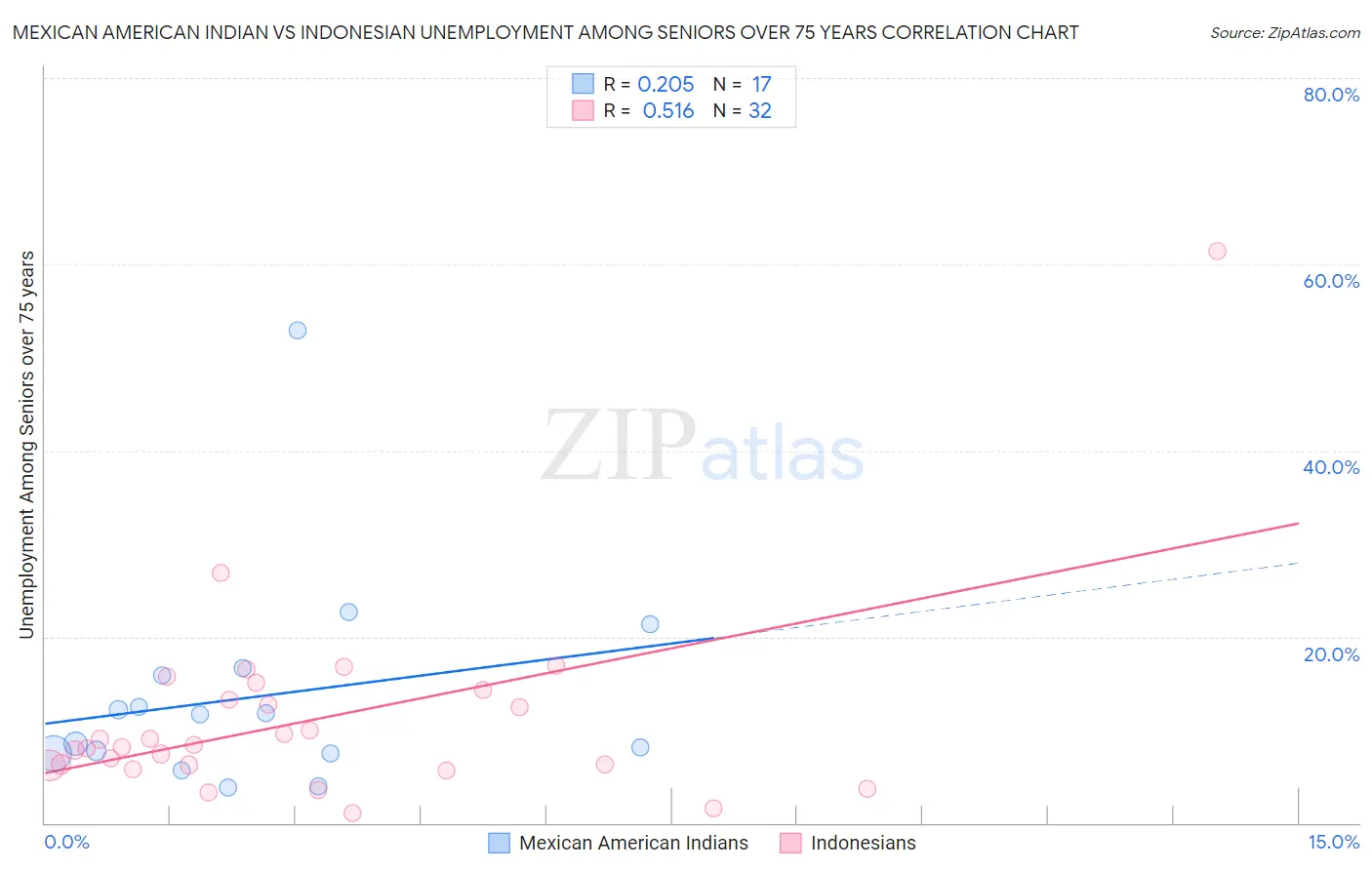 Mexican American Indian vs Indonesian Unemployment Among Seniors over 75 years