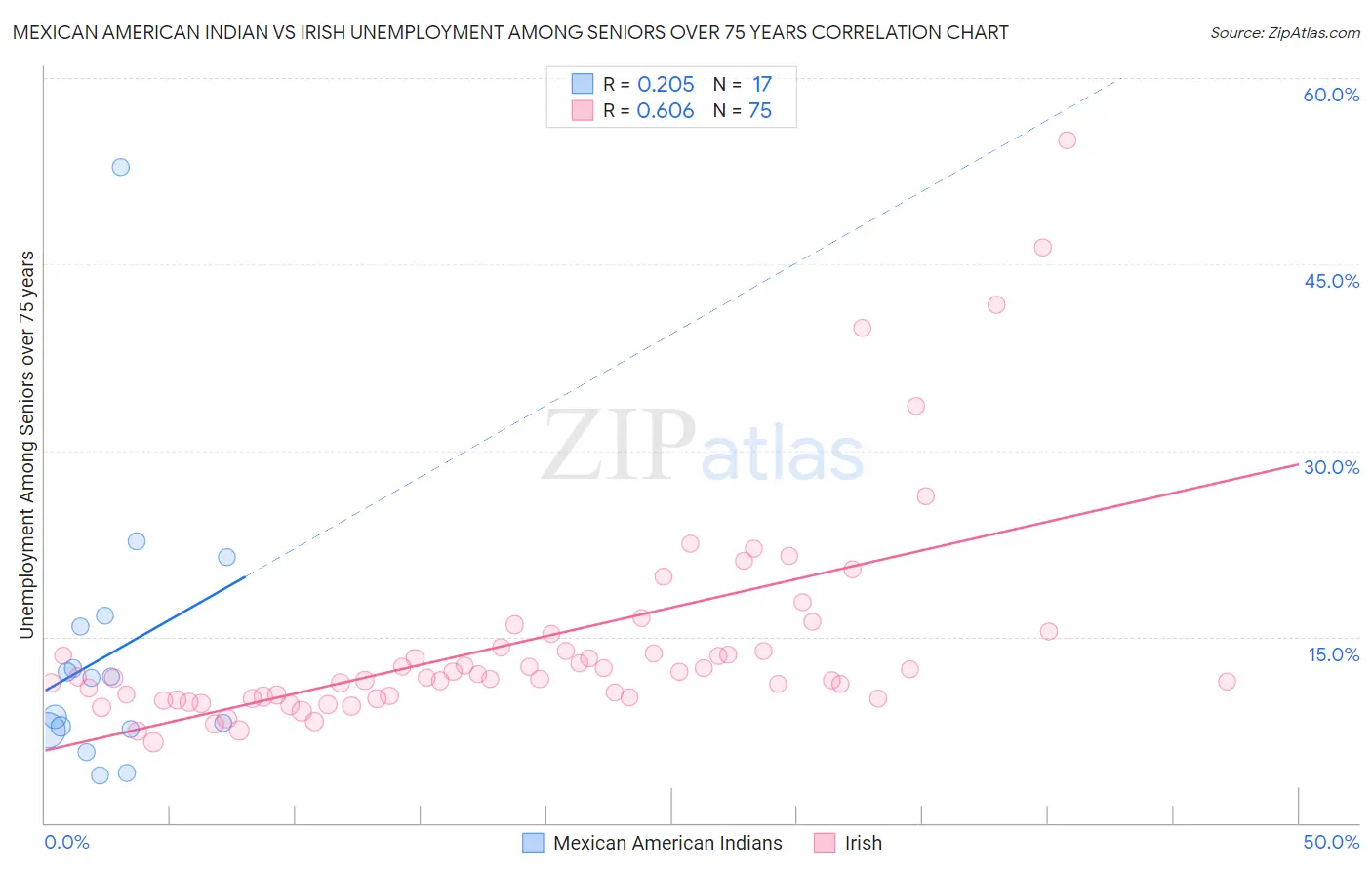 Mexican American Indian vs Irish Unemployment Among Seniors over 75 years