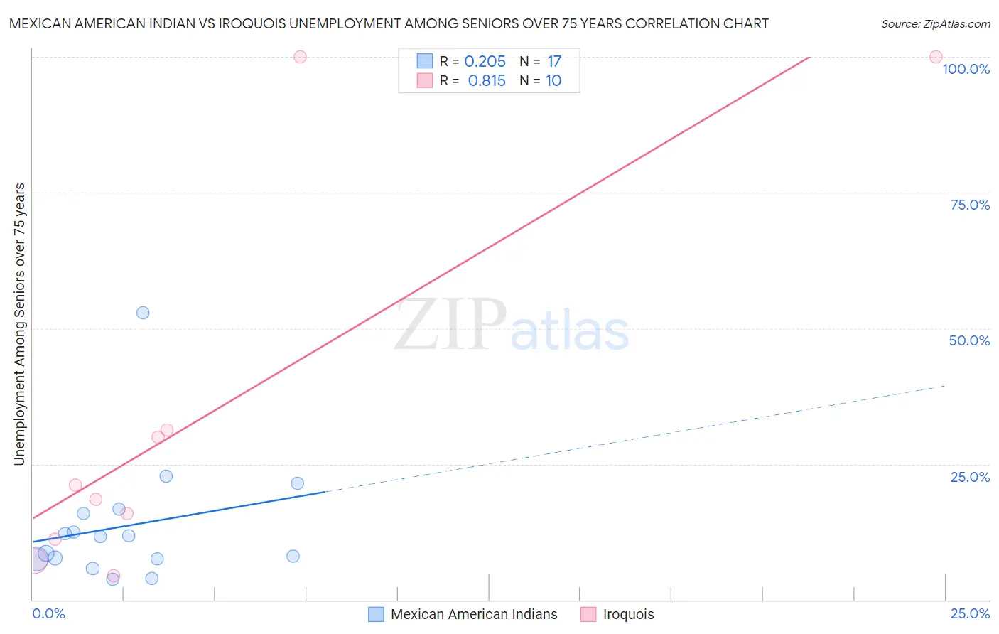 Mexican American Indian vs Iroquois Unemployment Among Seniors over 75 years