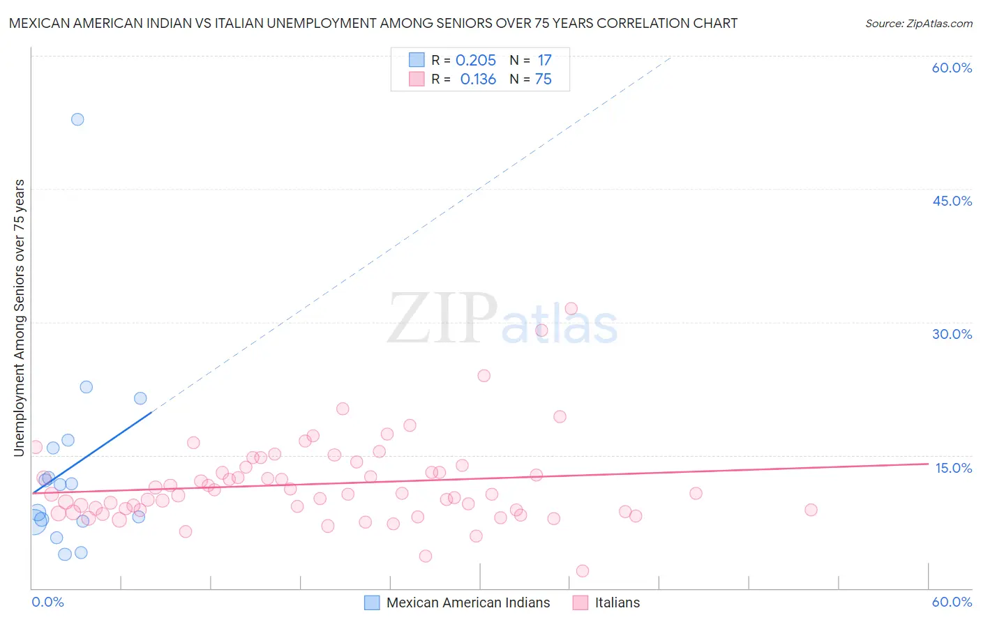 Mexican American Indian vs Italian Unemployment Among Seniors over 75 years
