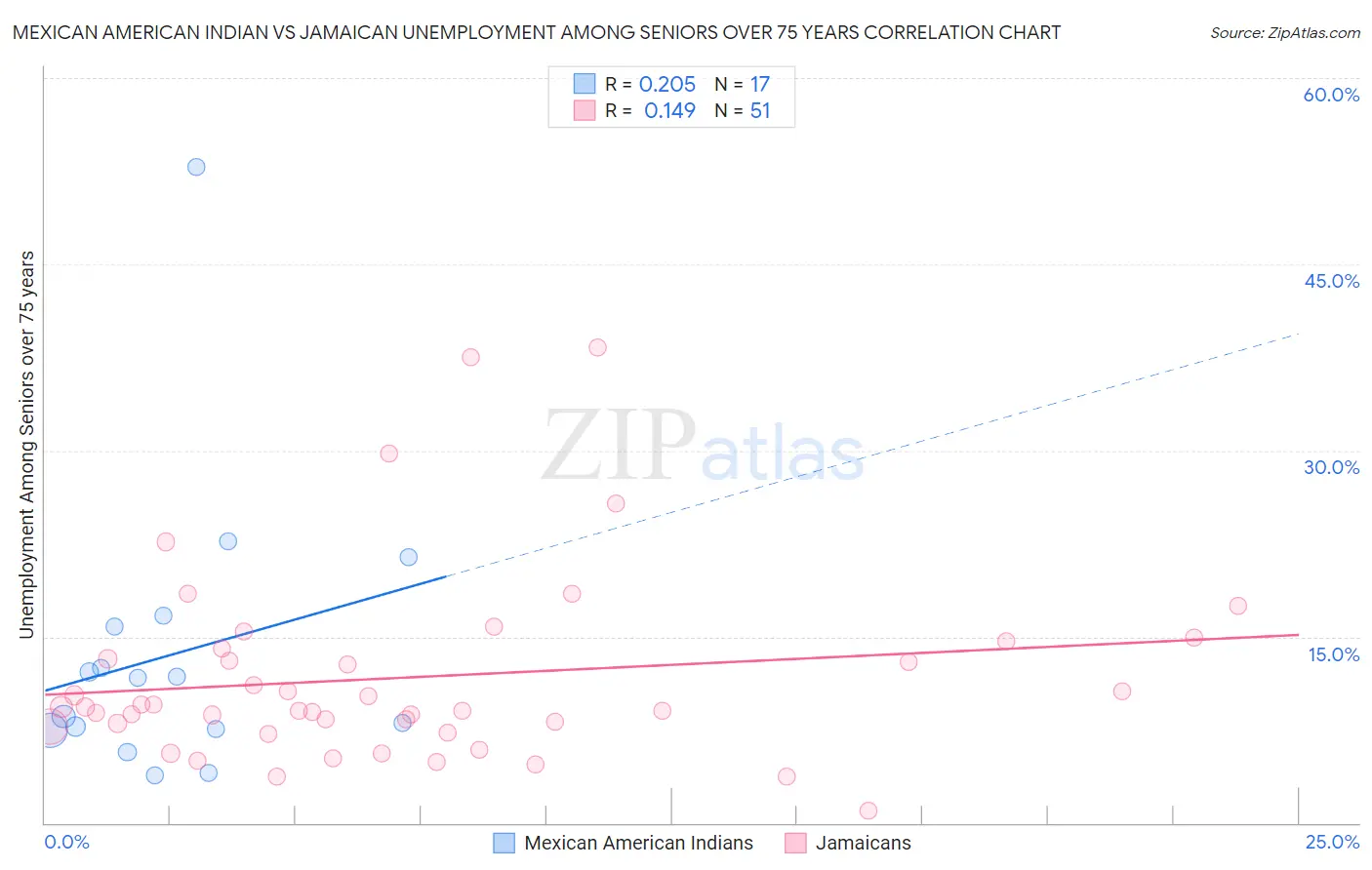 Mexican American Indian vs Jamaican Unemployment Among Seniors over 75 years