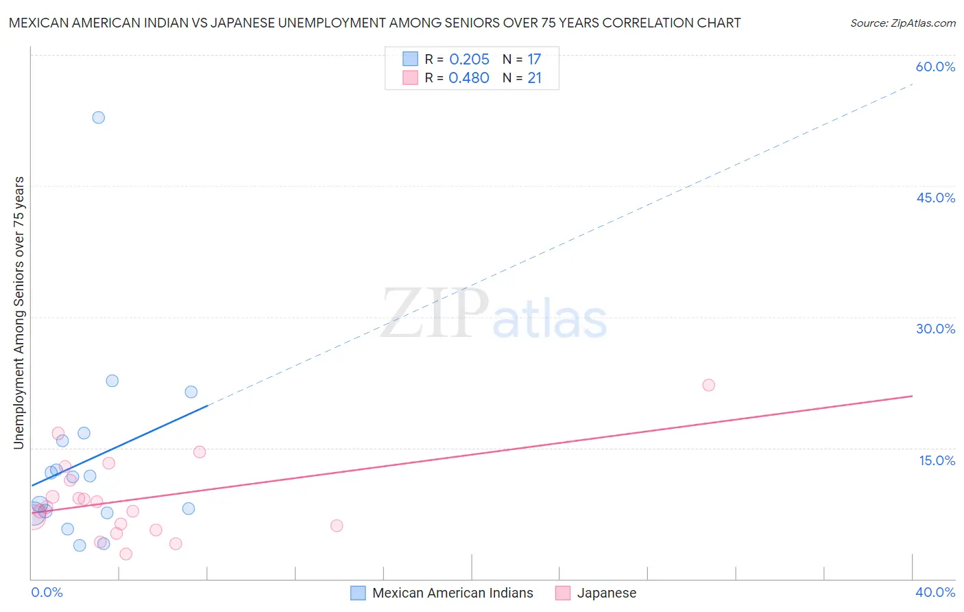Mexican American Indian vs Japanese Unemployment Among Seniors over 75 years