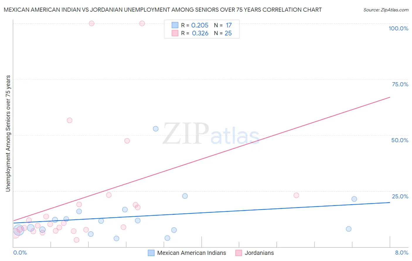 Mexican American Indian vs Jordanian Unemployment Among Seniors over 75 years