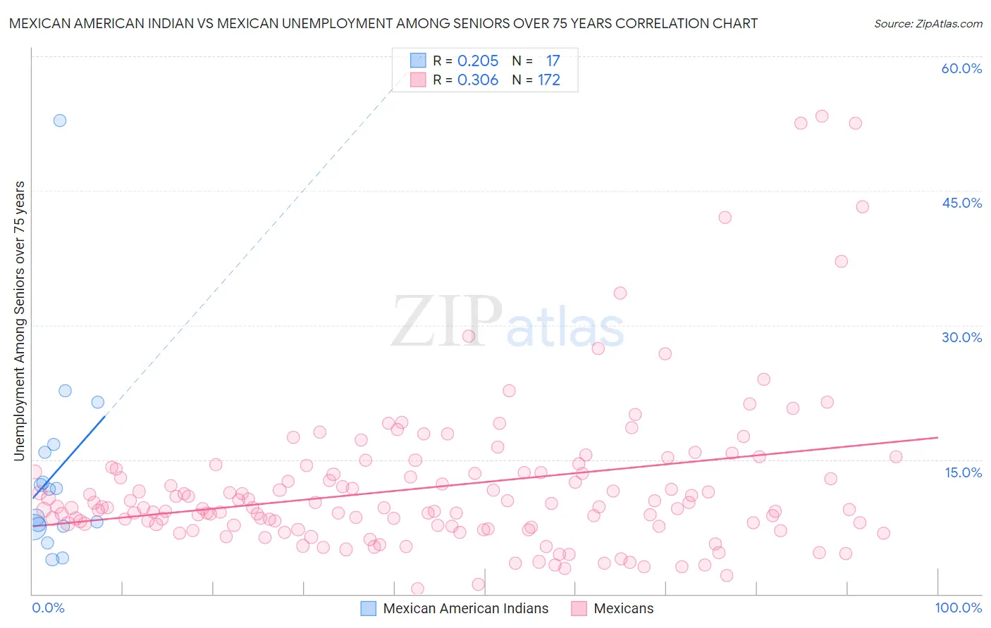Mexican American Indian vs Mexican Unemployment Among Seniors over 75 years