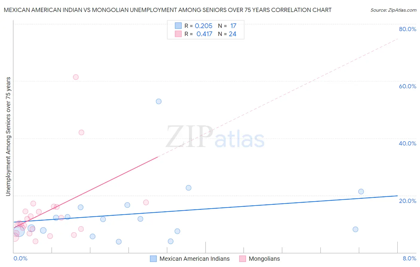 Mexican American Indian vs Mongolian Unemployment Among Seniors over 75 years