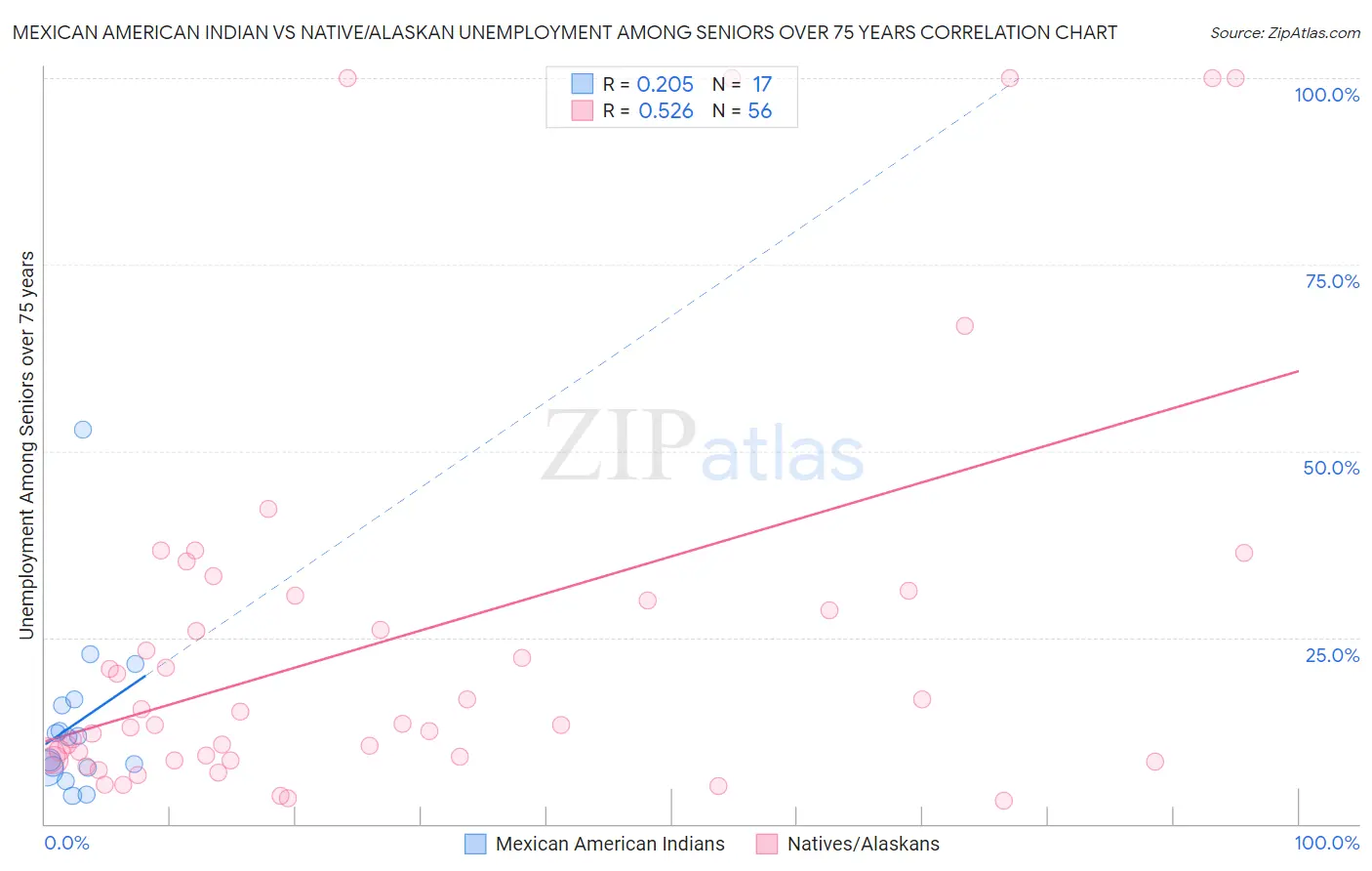 Mexican American Indian vs Native/Alaskan Unemployment Among Seniors over 75 years