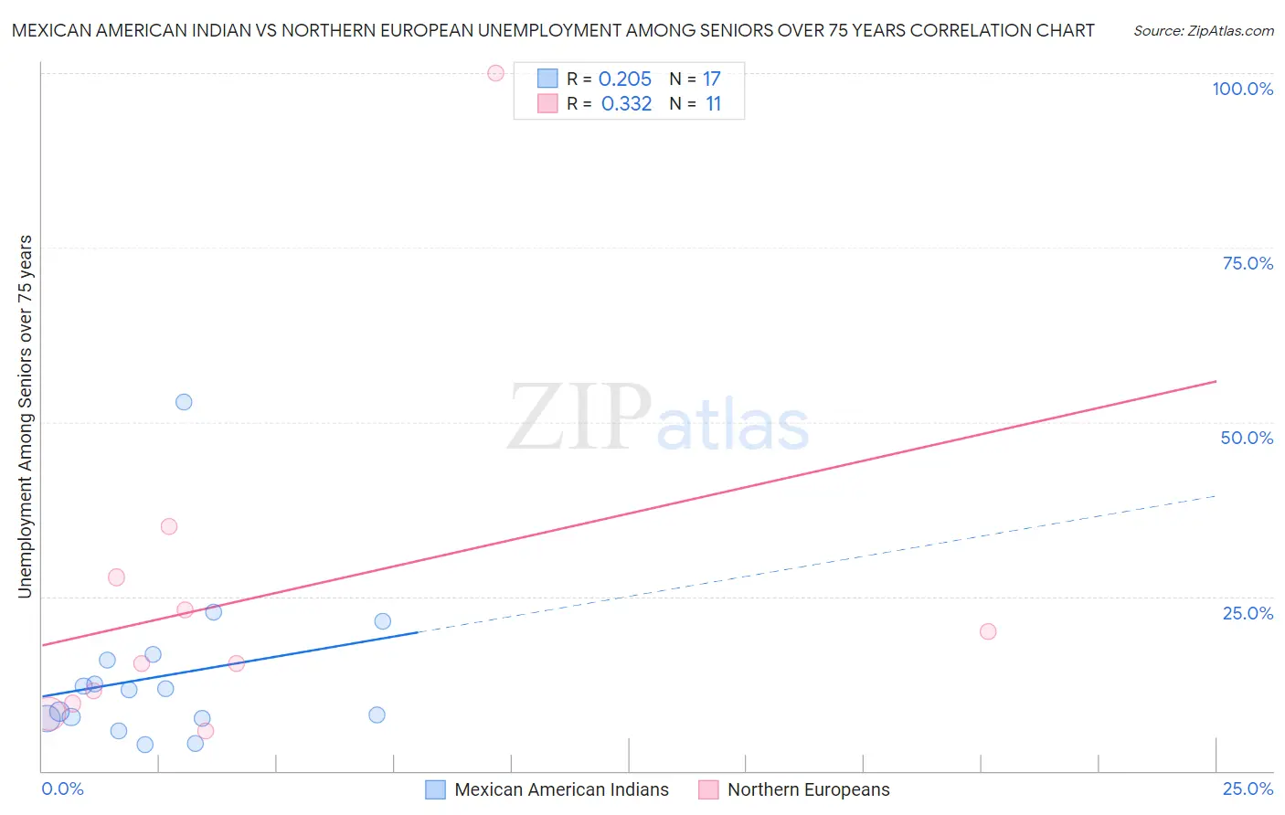 Mexican American Indian vs Northern European Unemployment Among Seniors over 75 years