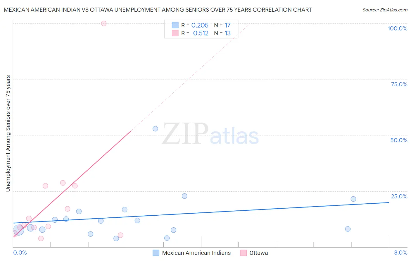 Mexican American Indian vs Ottawa Unemployment Among Seniors over 75 years