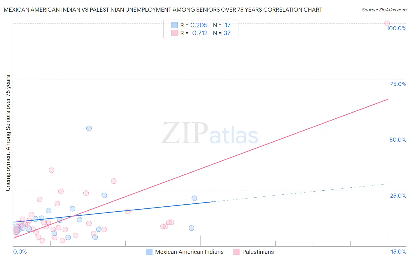 Mexican American Indian vs Palestinian Unemployment Among Seniors over 75 years