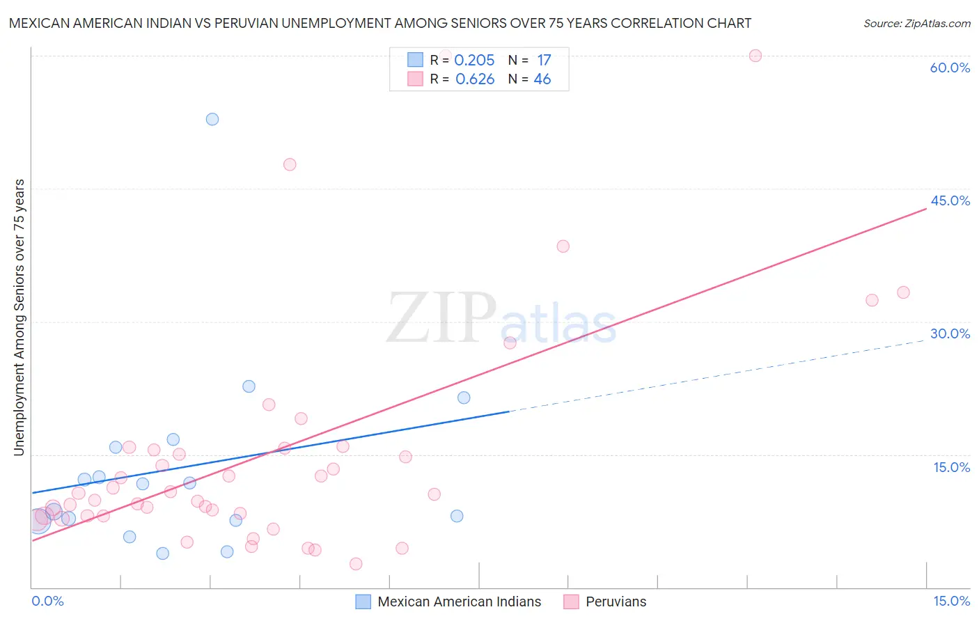 Mexican American Indian vs Peruvian Unemployment Among Seniors over 75 years
