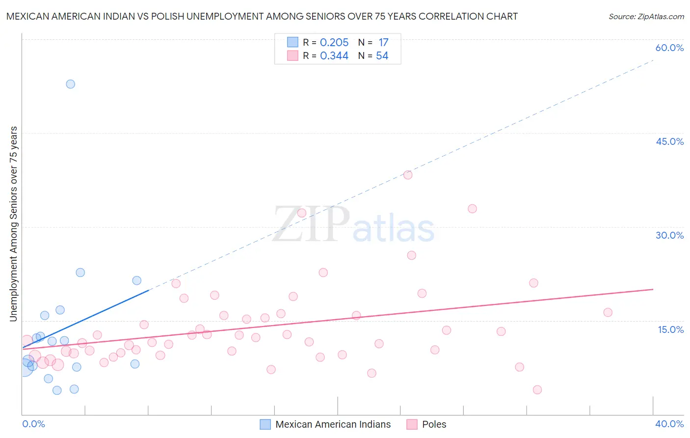 Mexican American Indian vs Polish Unemployment Among Seniors over 75 years