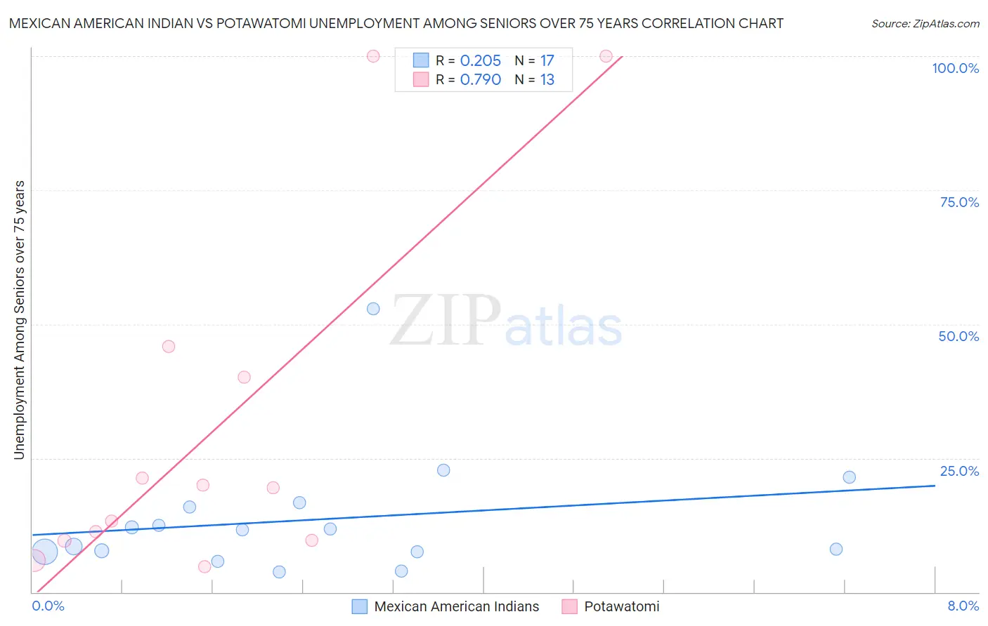 Mexican American Indian vs Potawatomi Unemployment Among Seniors over 75 years