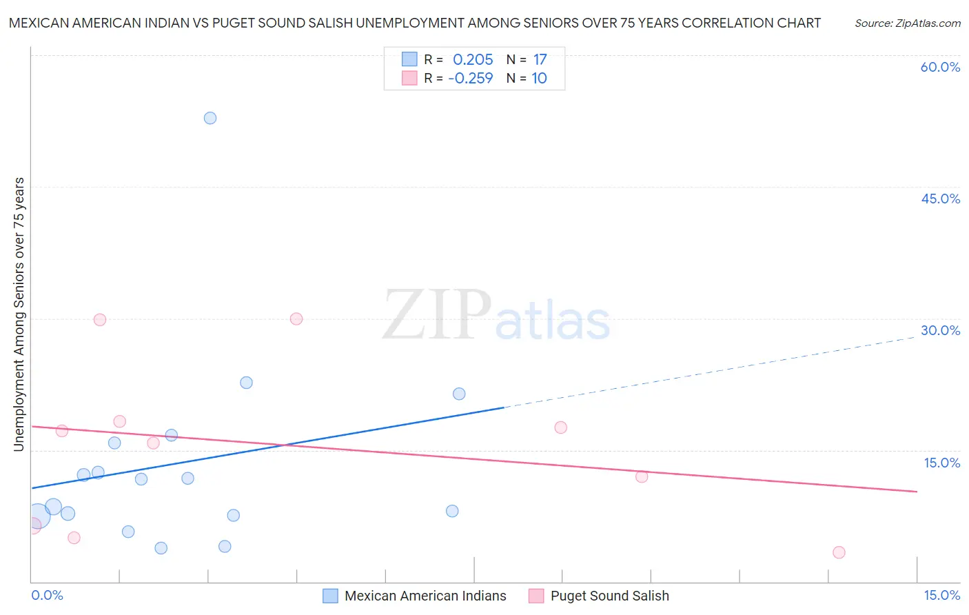 Mexican American Indian vs Puget Sound Salish Unemployment Among Seniors over 75 years