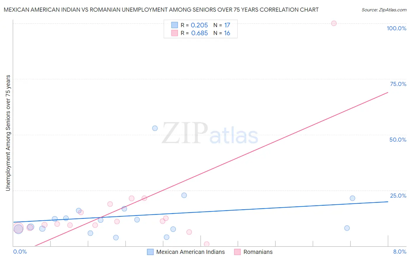 Mexican American Indian vs Romanian Unemployment Among Seniors over 75 years