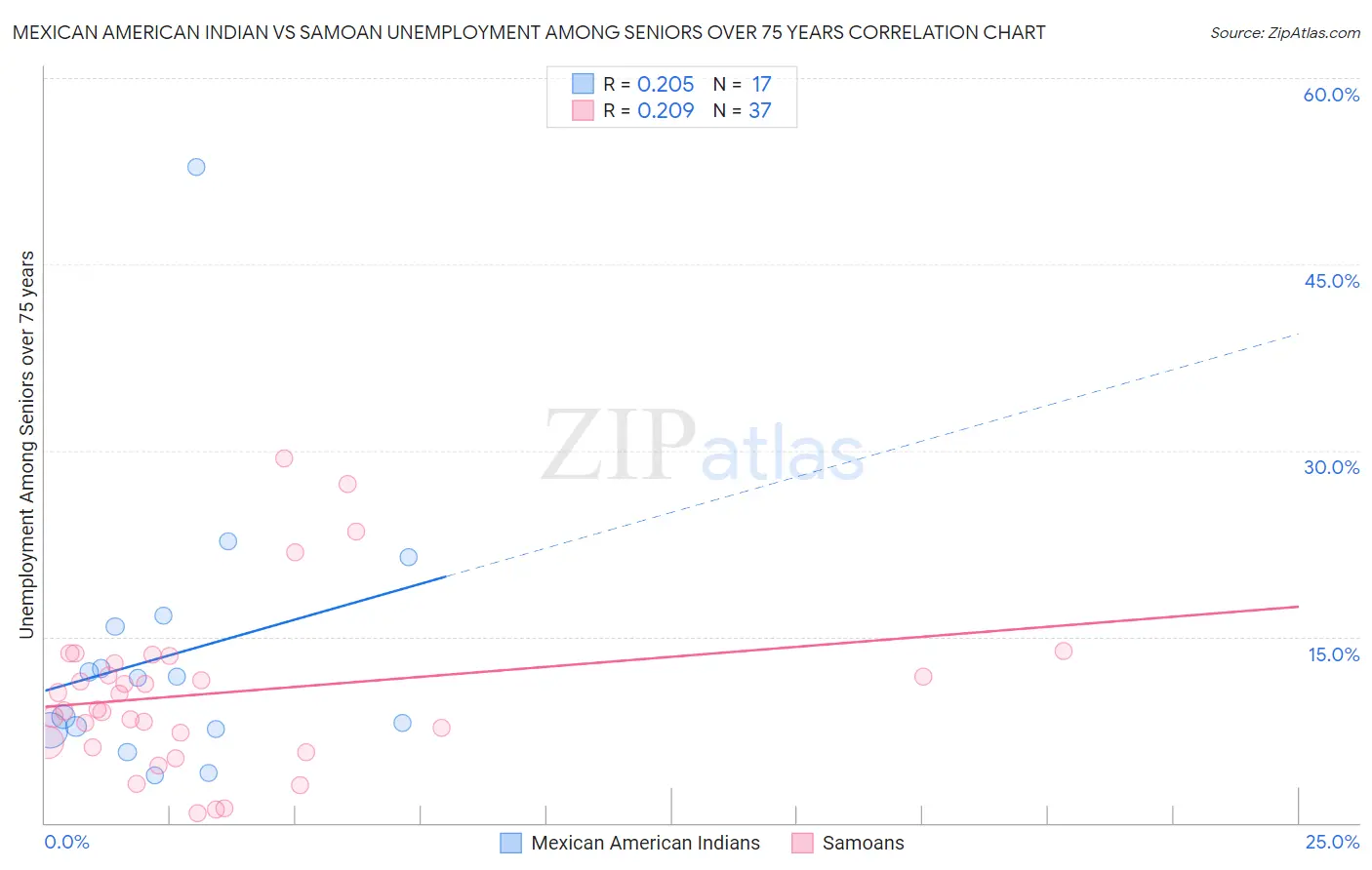 Mexican American Indian vs Samoan Unemployment Among Seniors over 75 years