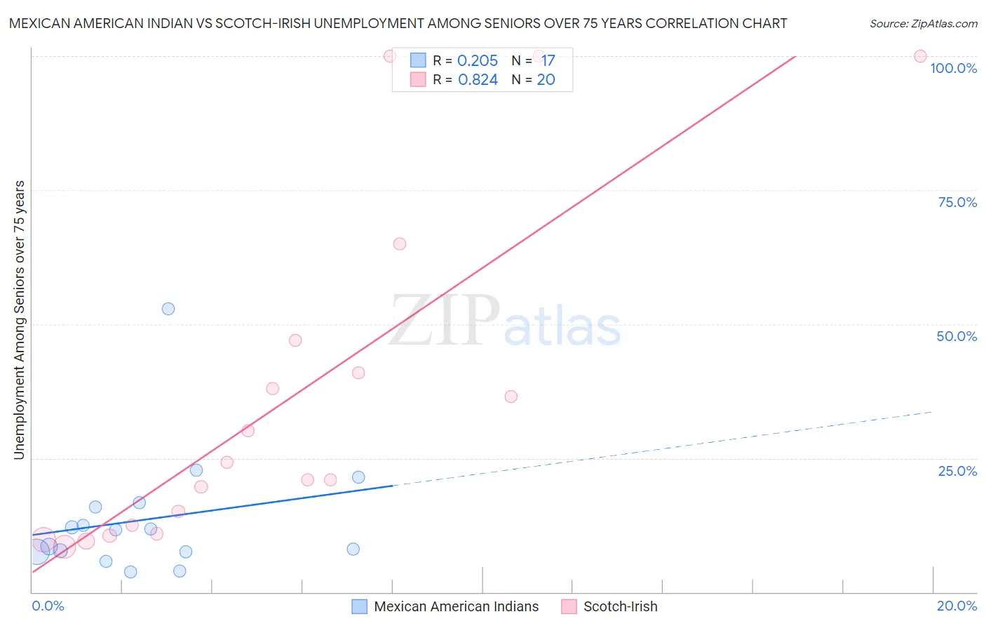 Mexican American Indian vs Scotch-Irish Unemployment Among Seniors over 75 years