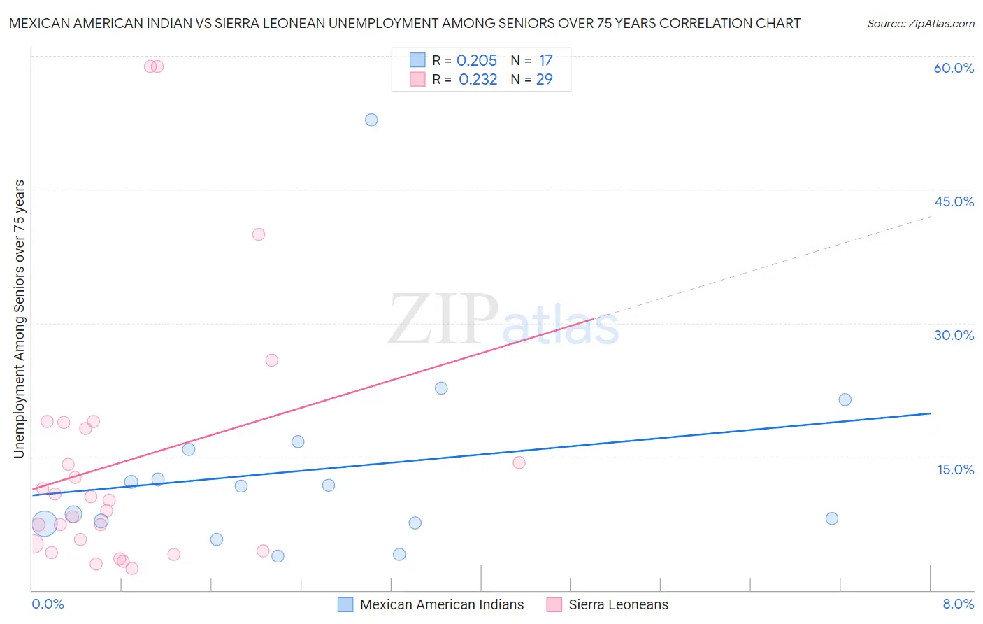 Mexican American Indian vs Sierra Leonean Unemployment Among Seniors over 75 years