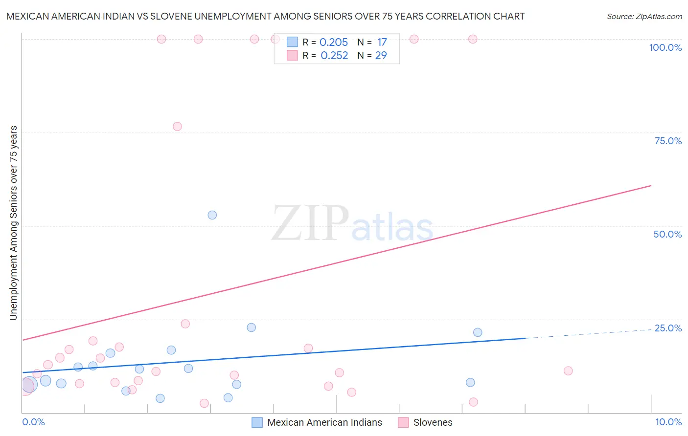 Mexican American Indian vs Slovene Unemployment Among Seniors over 75 years