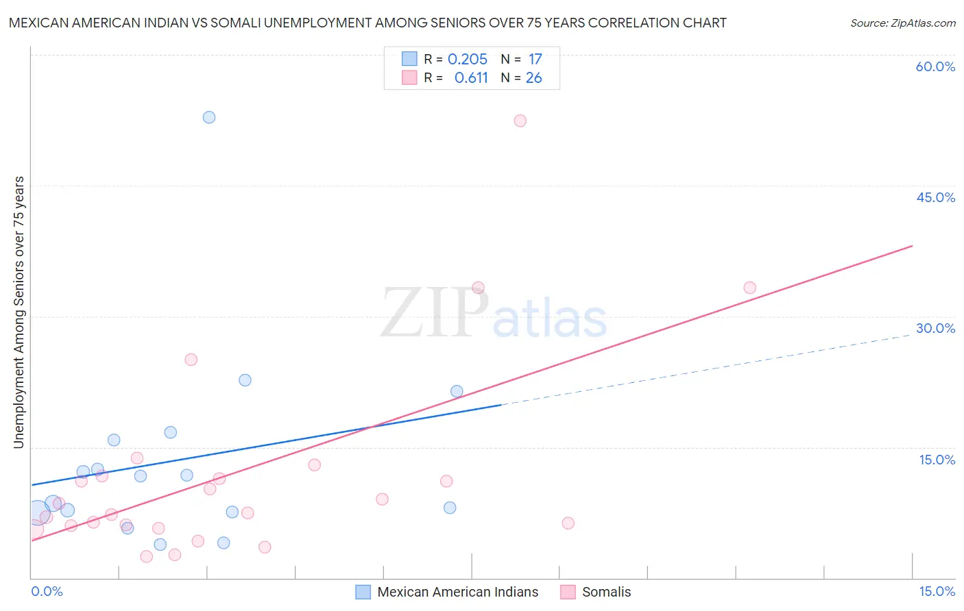Mexican American Indian vs Somali Unemployment Among Seniors over 75 years