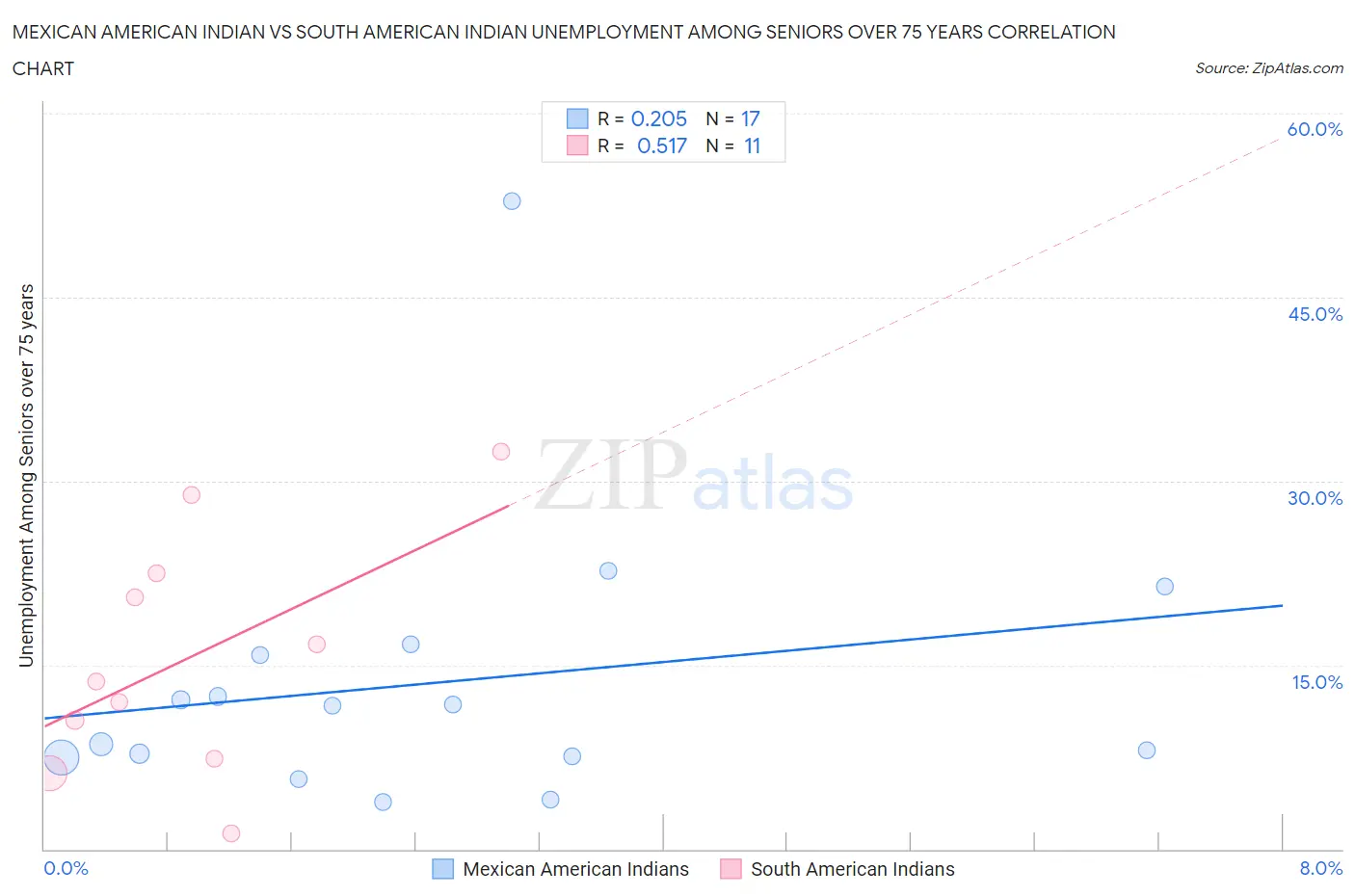 Mexican American Indian vs South American Indian Unemployment Among Seniors over 75 years