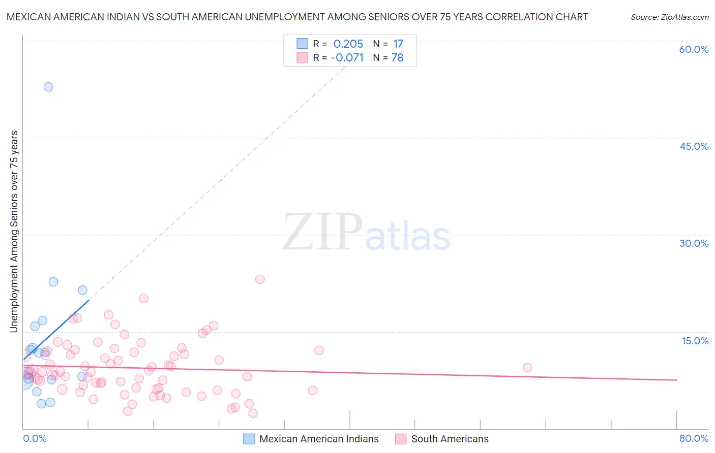 Mexican American Indian vs South American Unemployment Among Seniors over 75 years