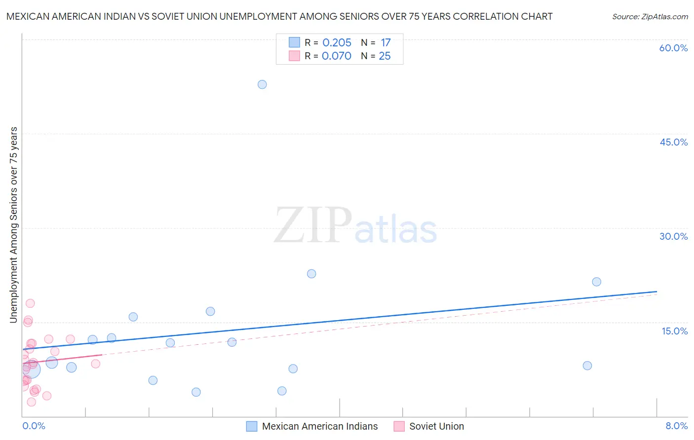 Mexican American Indian vs Soviet Union Unemployment Among Seniors over 75 years