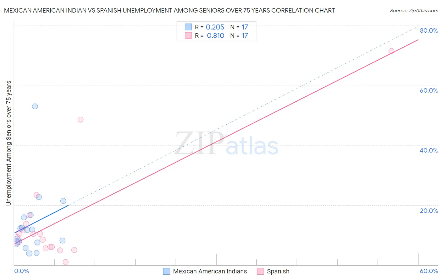 Mexican American Indian vs Spanish Unemployment Among Seniors over 75 years