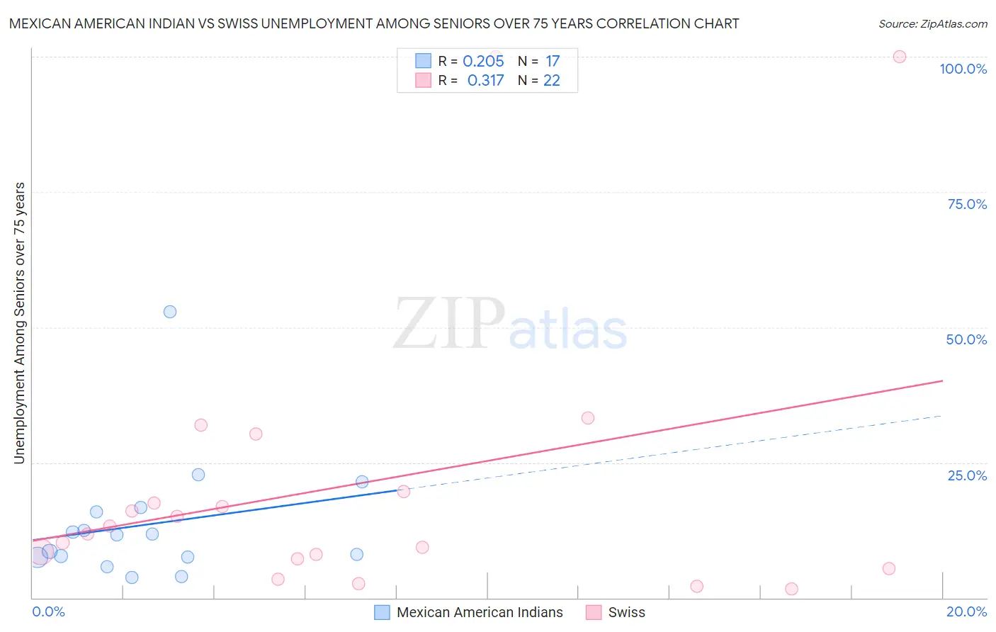 Mexican American Indian vs Swiss Unemployment Among Seniors over 75 years