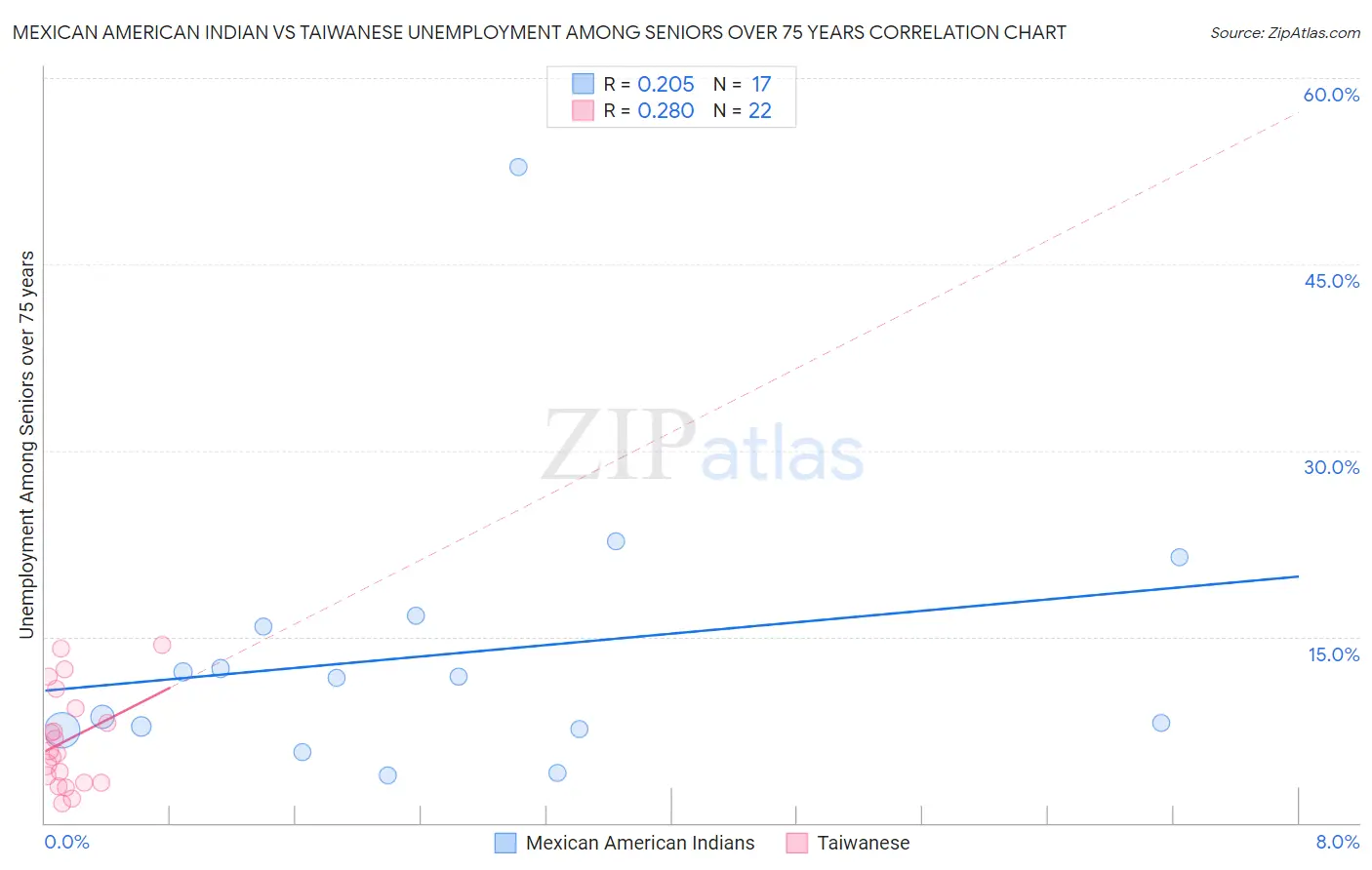 Mexican American Indian vs Taiwanese Unemployment Among Seniors over 75 years