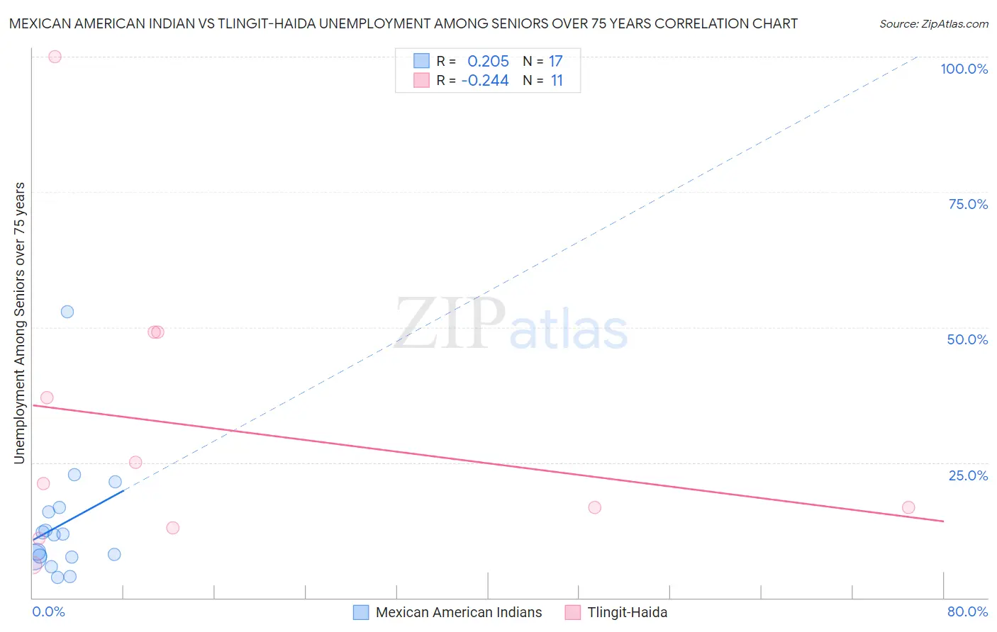 Mexican American Indian vs Tlingit-Haida Unemployment Among Seniors over 75 years