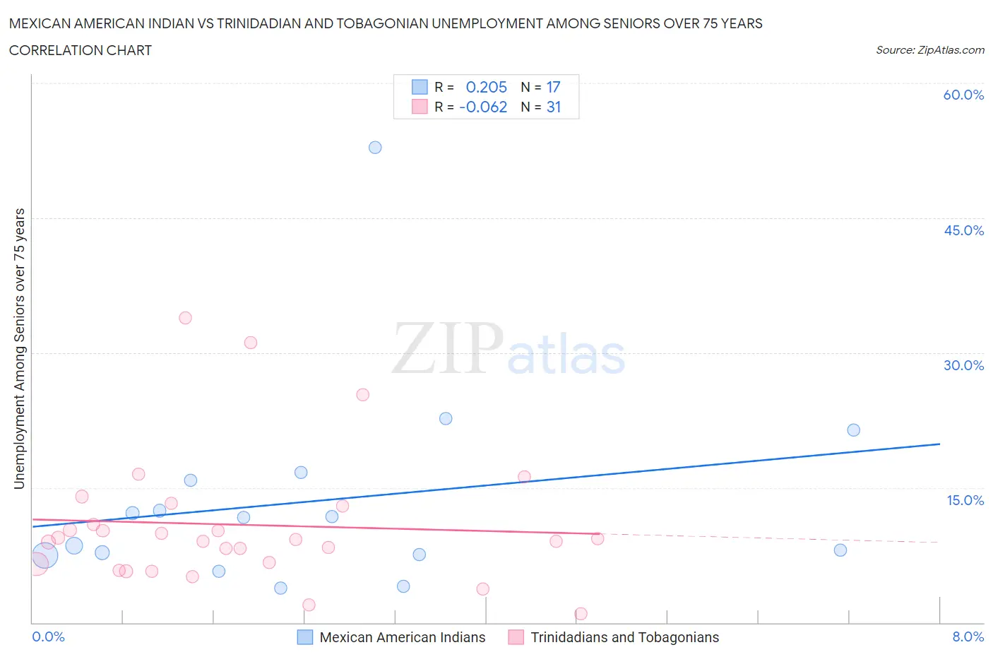 Mexican American Indian vs Trinidadian and Tobagonian Unemployment Among Seniors over 75 years