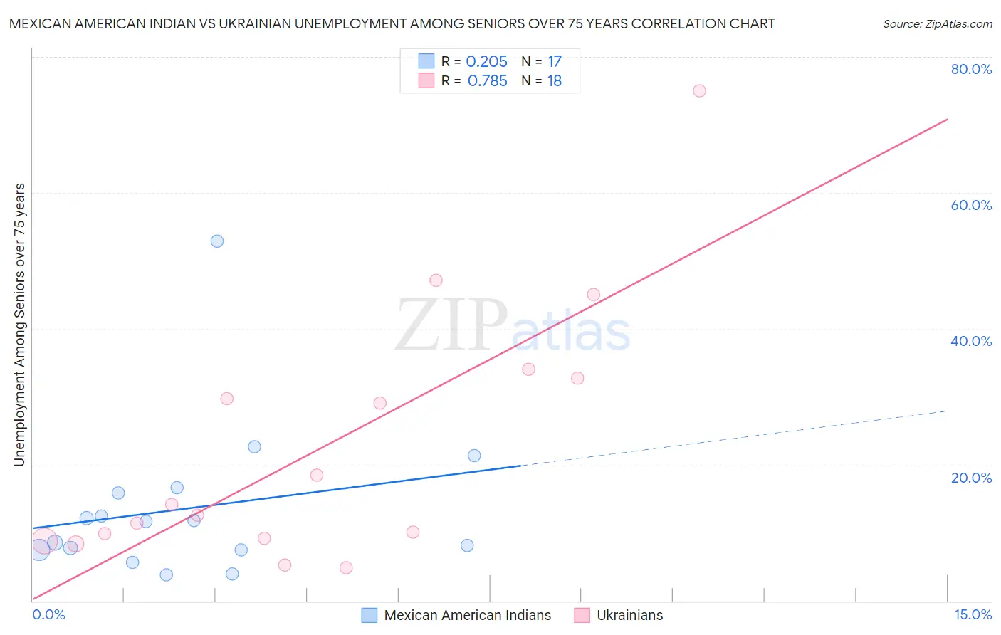 Mexican American Indian vs Ukrainian Unemployment Among Seniors over 75 years